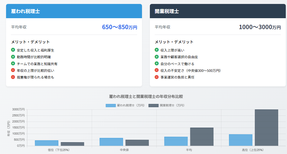 雇われ税理士 vs 開業税理士：年収の違いと将来設計