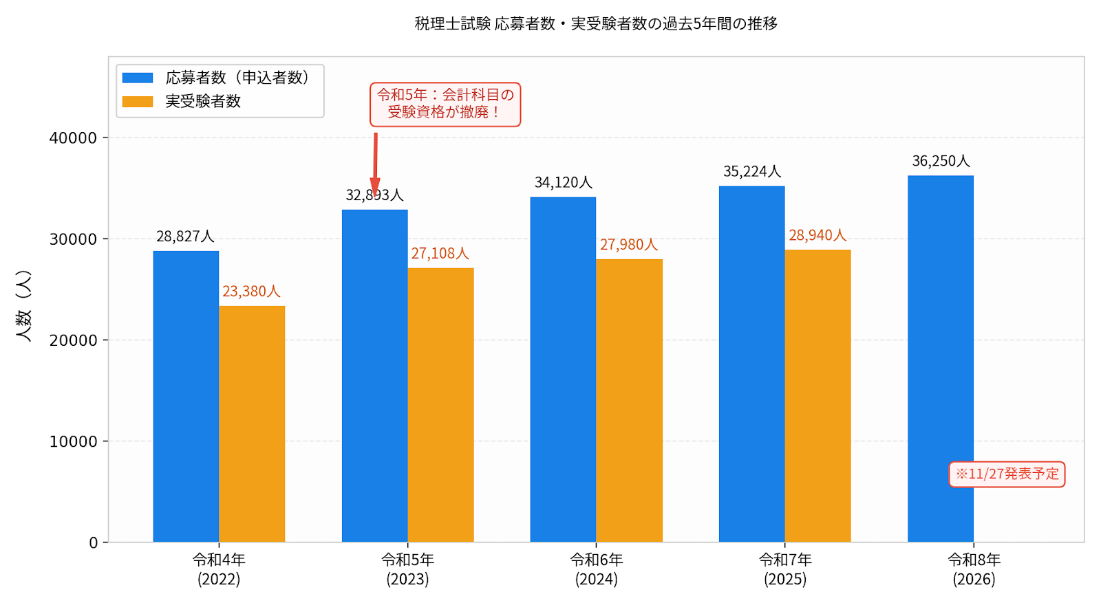 税理士試験 応募者数・実受験者数の過去5年間（令和4年〜令和8年）の推移グラフ