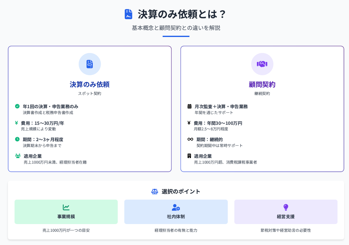 決済のみ依頼とは？
