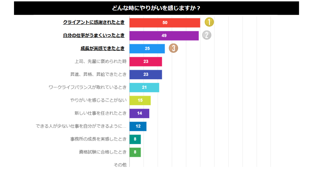 どんな時にやりがいを感じますか？